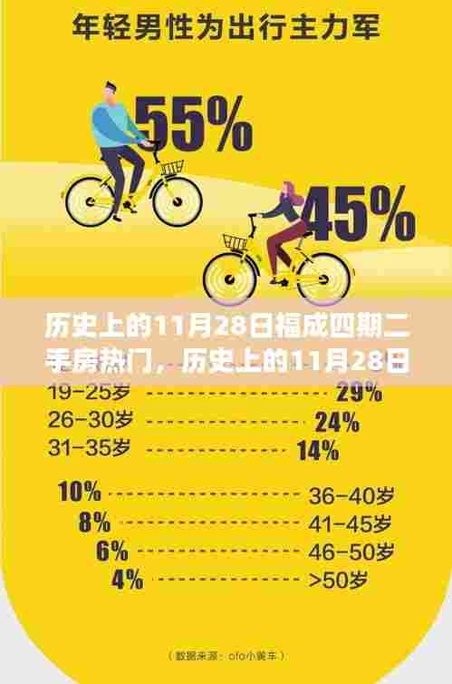 历史上的11月28日,福成四期二手房市场繁荣的印记