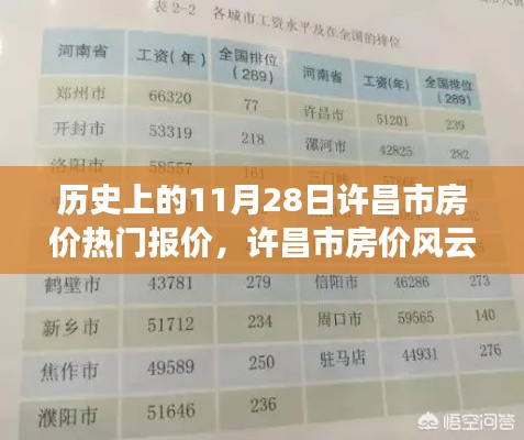 揭秘许昌市房价风云录,历史上的热门报价与变迁回顾 11月28日许昌房价变迁史