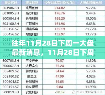 深度解析,11月28日下周一大盘走势与市场走向预测