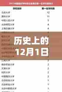 余金龙大夫热门医学文章回顾,历史上的十二月一日回顾