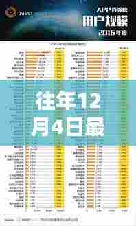 往年12月4日最新手机榜单深度解析,技术革新与用户体验的融合典范