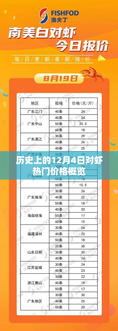 历史上的12月4日对虾热门价格概览,回顾与趋势分析