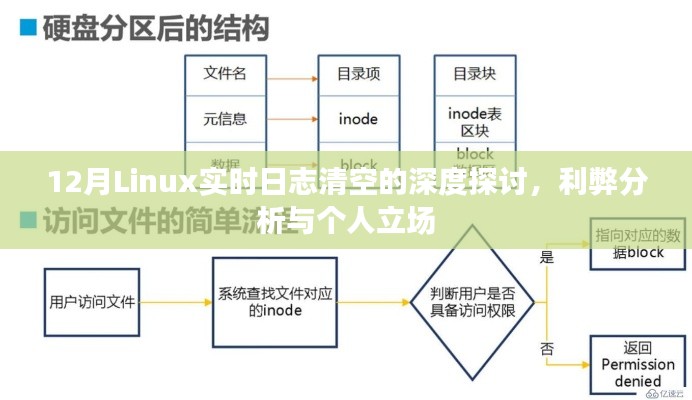 深度探讨Linux实时日志清空,利弊分析与个人立场