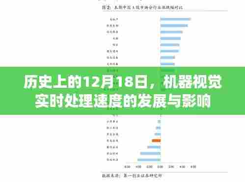 机器视觉实时处理速度的发展及其历史影响