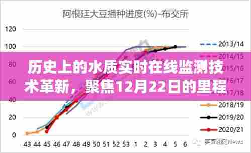 历史性的突破,水质实时在线监测技术革新——12月22日里程碑事件回顾