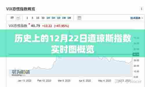 道琼斯指数历史实时图概览，聚焦12月22日数据波动