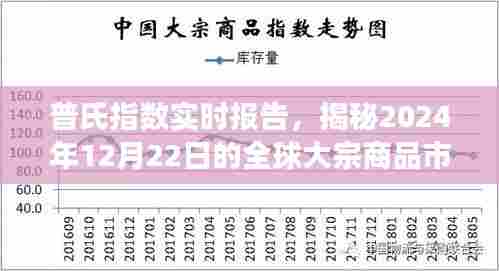 普氏指数实时报告，全球大宗商品市场动态解析（2024年12月22日）