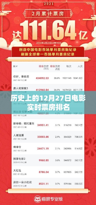 历史票房速递，12月27日电影实时排名，简洁明了，字数控制在规定范围内，能够很好地概括文章内容，提高点击率。