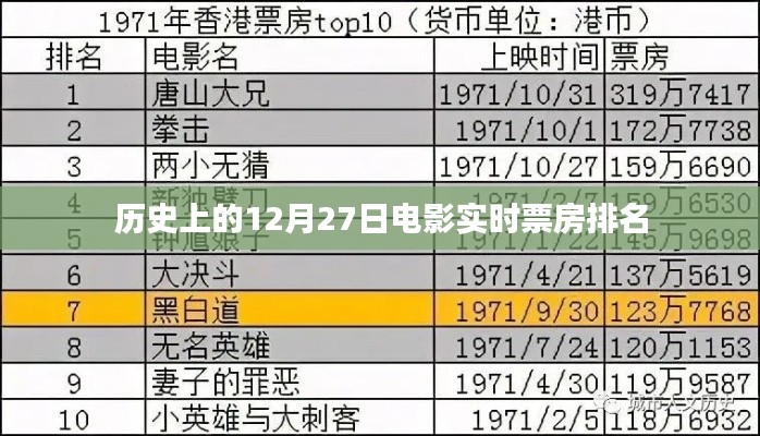 历史票房速递,12月27日电影实时排名,简洁明了,字数控制在规定范围内,能够很好地概括文章内容,提高点击率。
