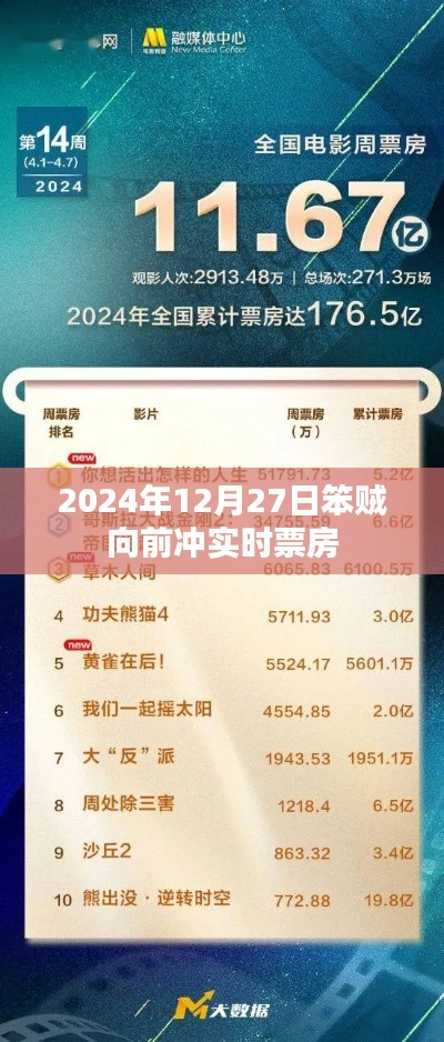 笨贼向前冲实时票房数据(2024年12月27日)