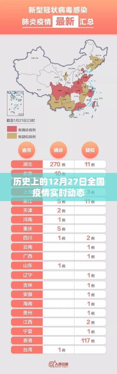 历史上的全国疫情实时动态,聚焦十二月二十七日数据