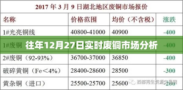 废铜市场年末走势解析，历年12月27日实时观察