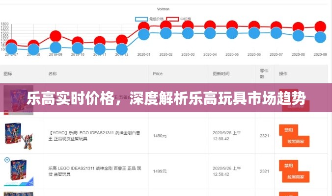 乐高玩具市场趋势及实时价格解析