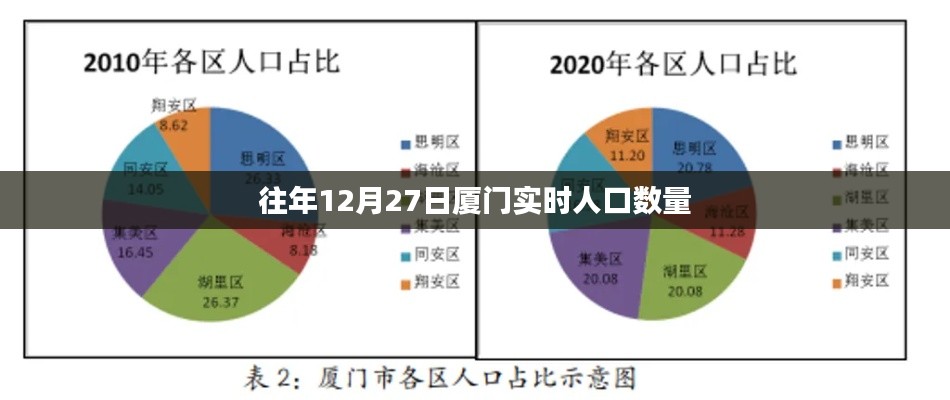 『厦门往年12月27日实时人口数量统计』