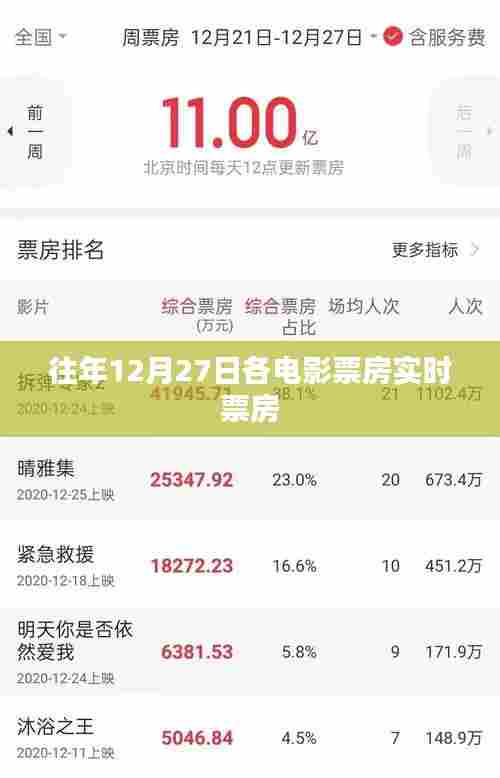 电影票房实时数据，往年12月27日各影片票房统计