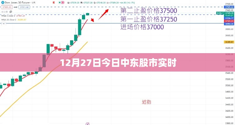 中东股市最新实时行情(12月27日)