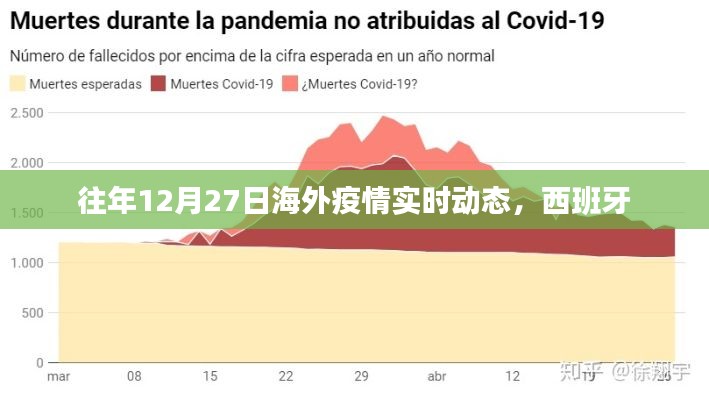 西班牙疫情动态，往年12月27日海外最新数据解读