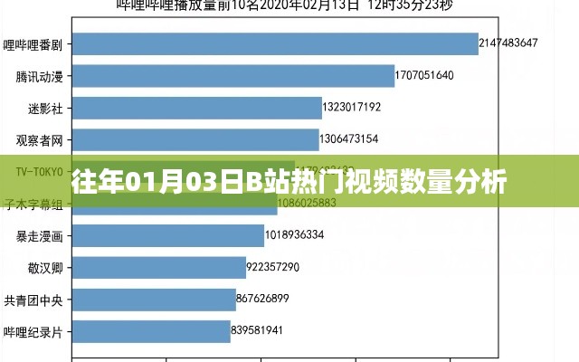 B站热门视频数量分析(往年一月三日数据)