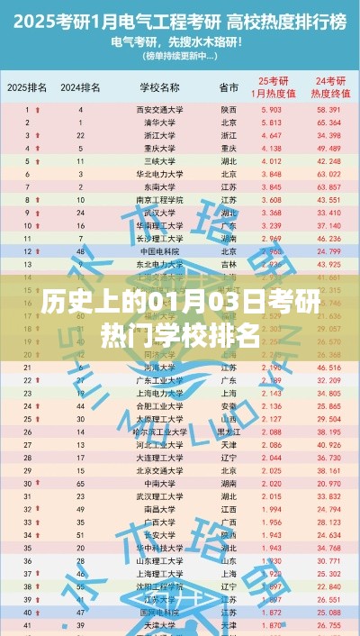 考研热门学校排名历史变迁,一月三日概览