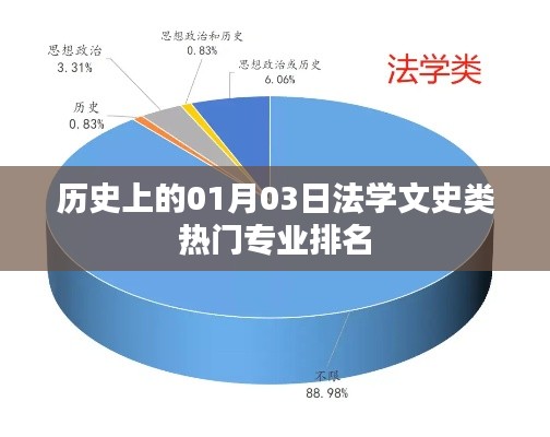 历史上的法学文史专业排名，一月三日热门专业榜单