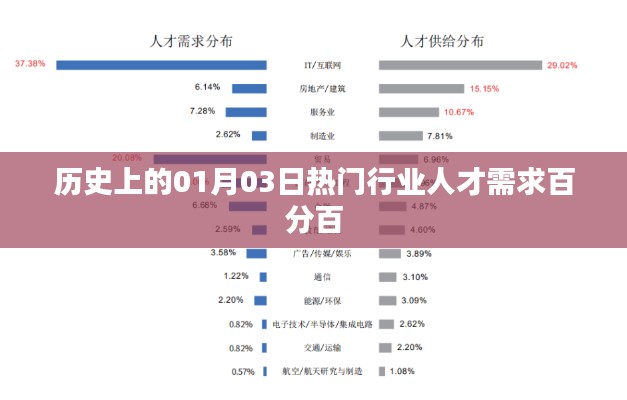 历史上的热门行业人才需求变化,一月三日数据解析