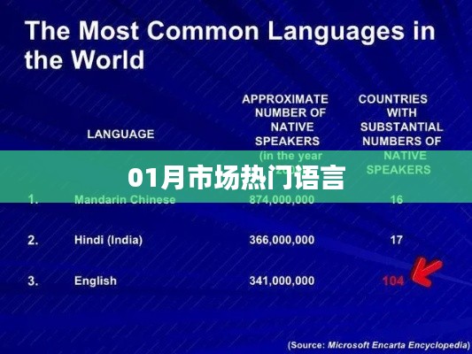 热门语言席卷一月份市场风潮
